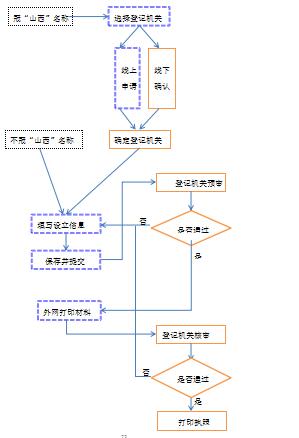 山西企業(yè)設(shè)立登記操作流程