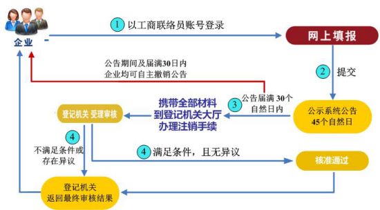 企業(yè)簡易注銷操作流程