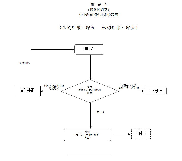 臨汾企業(yè)名稱預(yù)先核準(zhǔn)流程圖