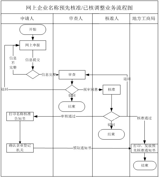 企業(yè)名稱預(yù)先核準(zhǔn)網(wǎng)上辦事流程圖