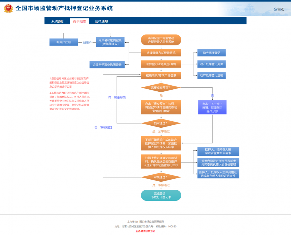 全國市場監(jiān)管動(dòng)產(chǎn)抵押登記業(yè)務(wù)系統(tǒng)流程圖