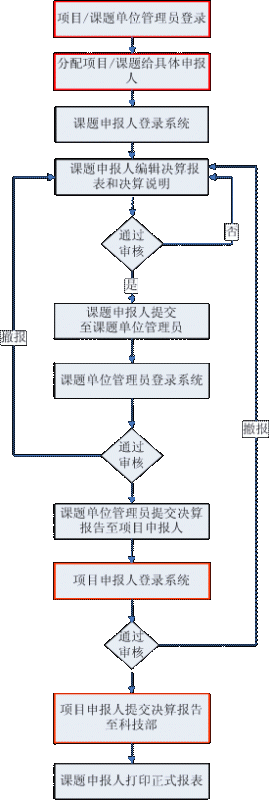 863計劃決算填報流程