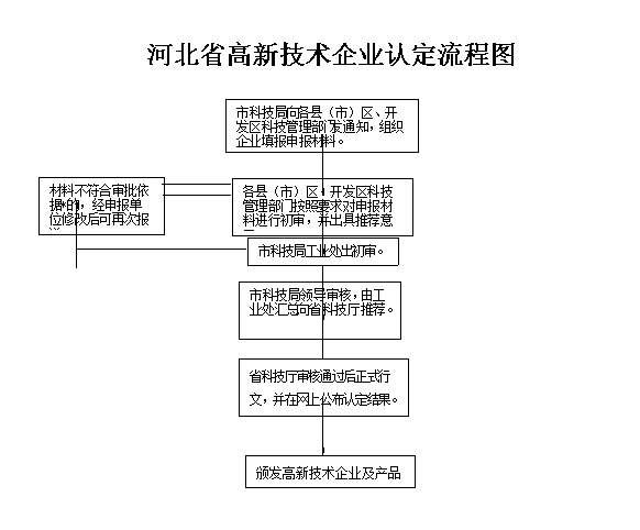 河北省高新技術(shù)企業(yè)認定申請流程圖