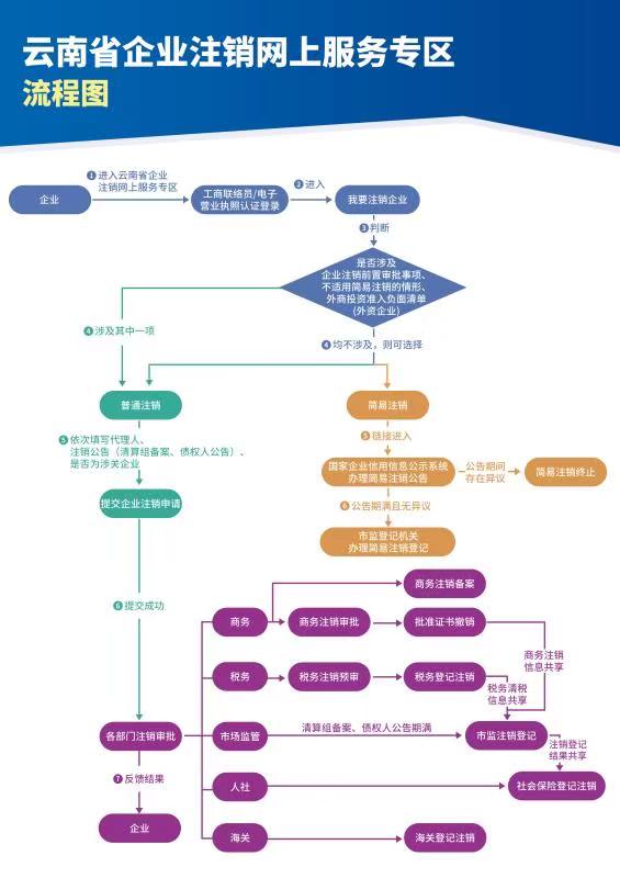 云南省企業(yè)注銷流程圖