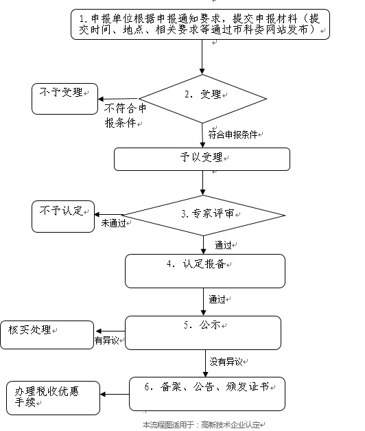 北京市高新技術(shù)企業(yè)認(rèn)定流程圖