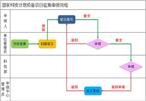 申報流程