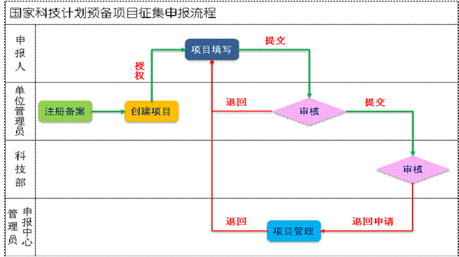 申報流程