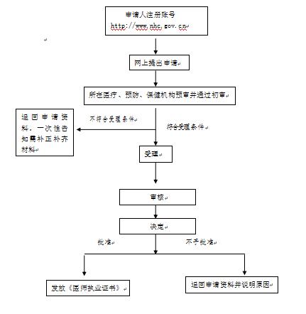 雄安新區(qū)醫(yī)師執(zhí)業(yè)證書注冊(cè)流程