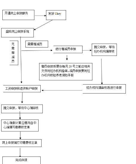 營口市社會保險(xiǎn)網(wǎng)上申報(bào)與審批流程圖