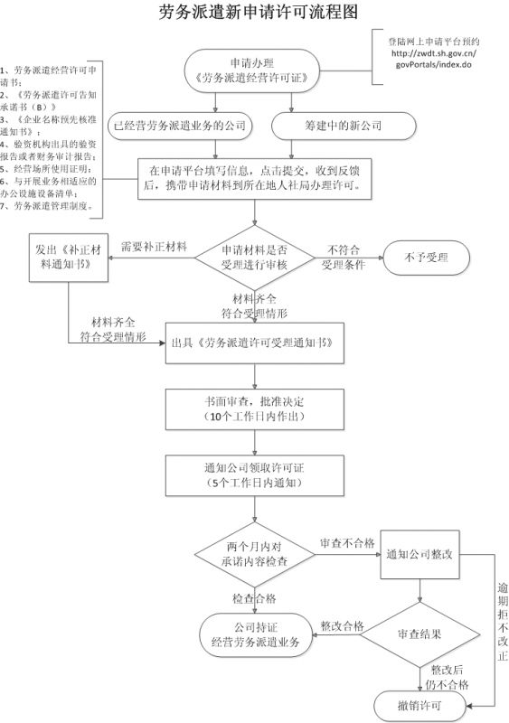 上海市勞務(wù)派遣許可證辦理流程圖