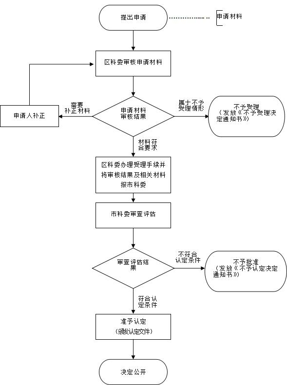 上?？破栈顒?dòng)認(rèn)定流程圖