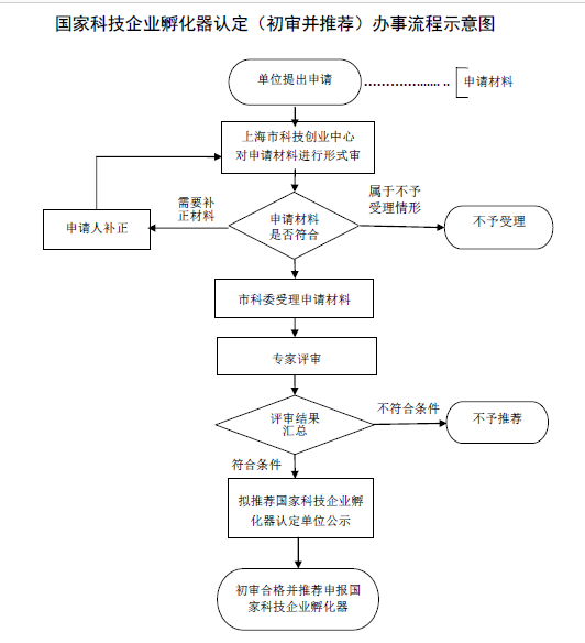 上海申請國家科技企業(yè)孵化器（高新技術(shù)創(chuàng)業(yè)服務(wù)中心）認(rèn)定流程圖