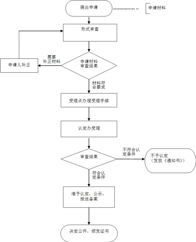 上海市高新技術企業(yè)認定流程圖