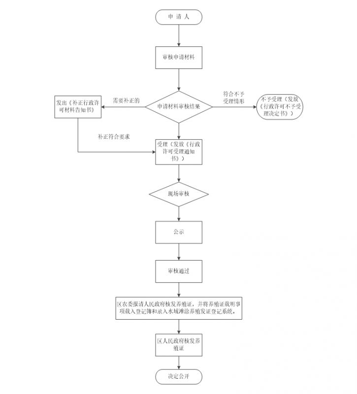 辦理流程