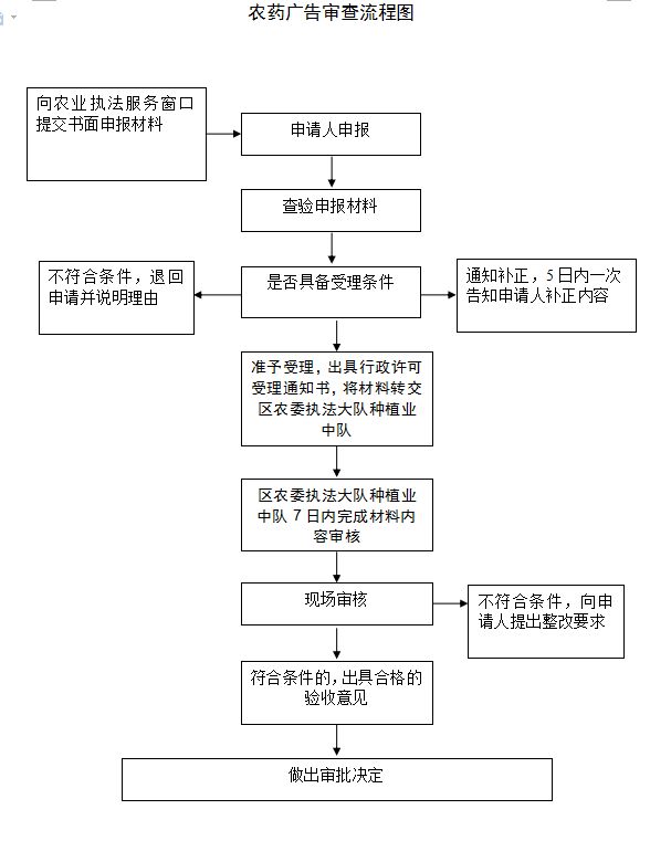 上海市浦東新區(qū)農藥廣告審查流程圖