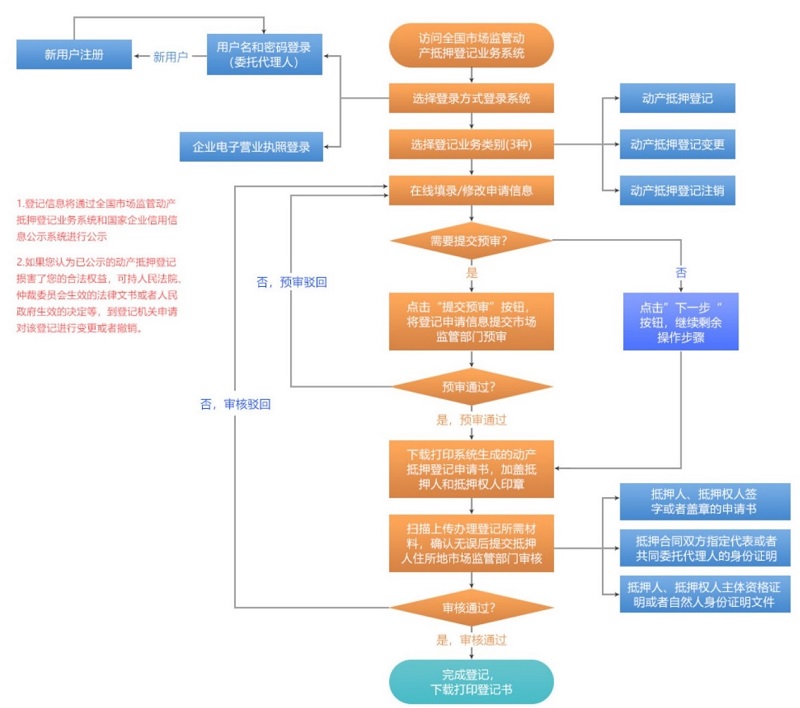 動(dòng)產(chǎn)抵押登記流程圖