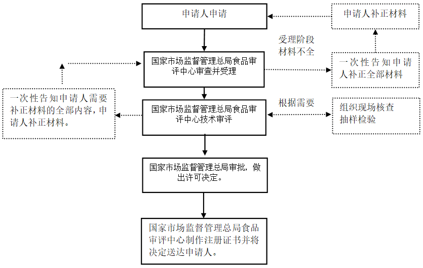 嬰幼兒配方乳粉產(chǎn)品配方注冊(cè)審批流程圖