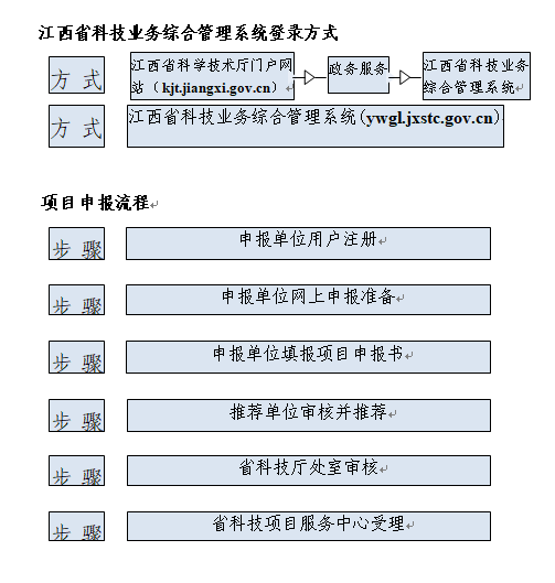 項目申報流程