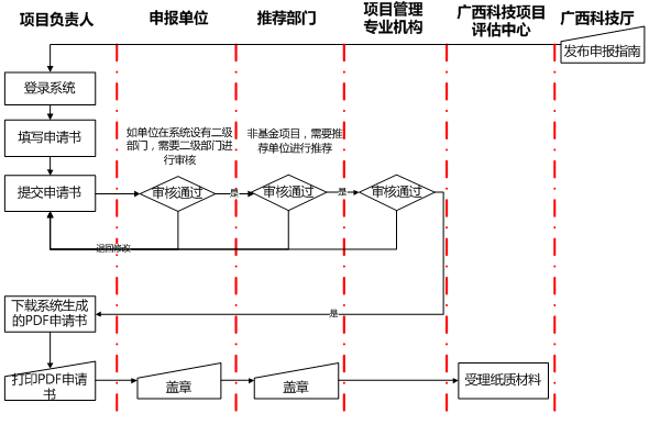 項(xiàng)目申報(bào)受理流程圖見圖