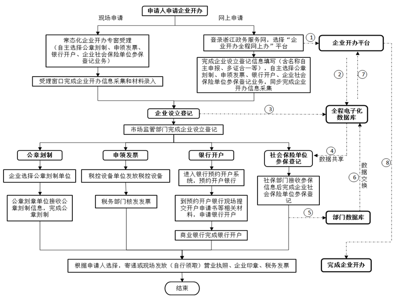 浙江省常態(tài)化企業(yè)開(kāi)辦流程圖