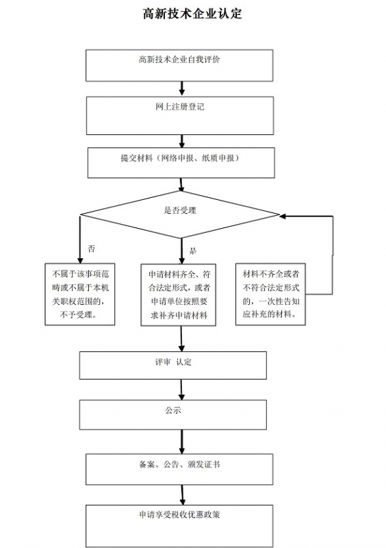 高新技術(shù)企業(yè)認定申請流程圖