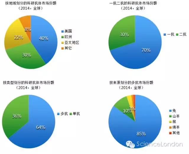 2017年全球科研抗體市場(chǎng)發(fā)展研究報(bào)告