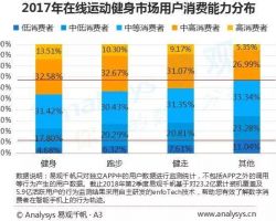 2018年中國(guó)在線運(yùn)動(dòng)健身用戶(hù)報(bào)告