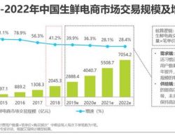 2019年中國生鮮電商研究報告