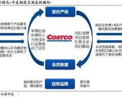 低價精選筑護(hù)城河，會員體系成盈利點(diǎn)